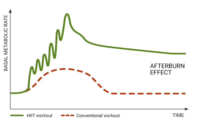 an infographic describing calorie burning of the afterburn effect. A green line describes the basal metabolic rate during and after a HIIT workout on the X-axis, with the Y-axis showing time elapsed. Underneath the green line, a dotted red line shows the BMR during and after a conventional workout, which describes a smooth hill-shape. The conventional workout line is significantly lower on the BMR axis than the green HIIT line.