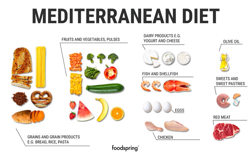 An infographic describing the foods typically found in a Mediterranean diet