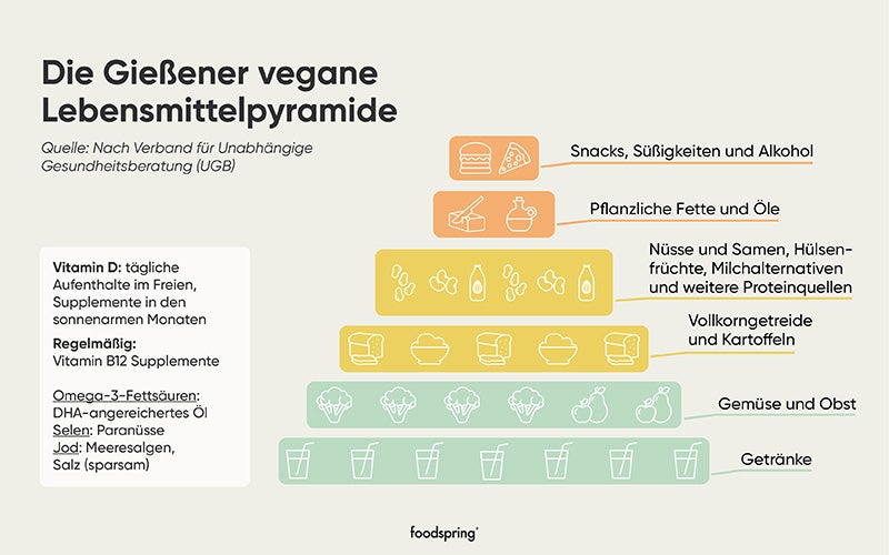 Vegane Lebensmittelpyramide