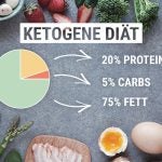 The ketogenic diet: Our expert answers all your questions!