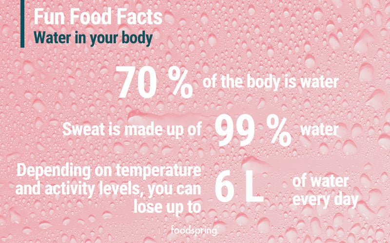 Infographic describing some facts about water to help remind you to drink more water