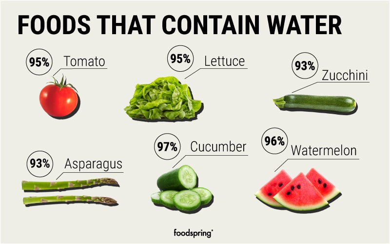 Infographic of foods that have a high water content to help you drink more water while you eat them!