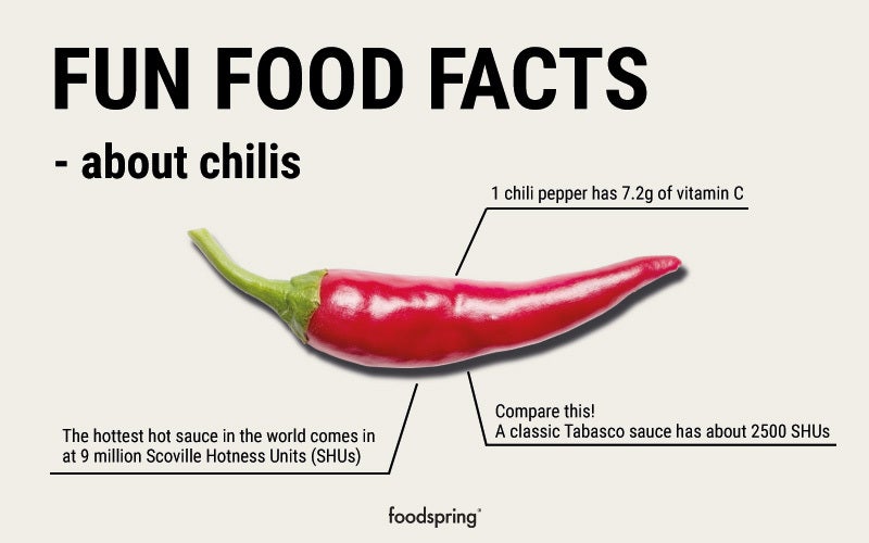 An infographic about chilis. The text reads: 1 chili pepper has 7.2 grams of vitamin C. The hottest hot sauce in the world comes in at 9 million Scoville Hotness Units (SHUs). Compare this! A classic Tabasco sauce has about 2500 SHUs.