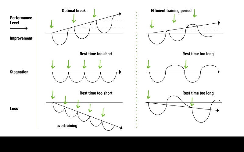 A set of infographics describing curves of improvement, stagnation and loss depending on whether the body is given too little rest, the right amount, or too long of a rest period.