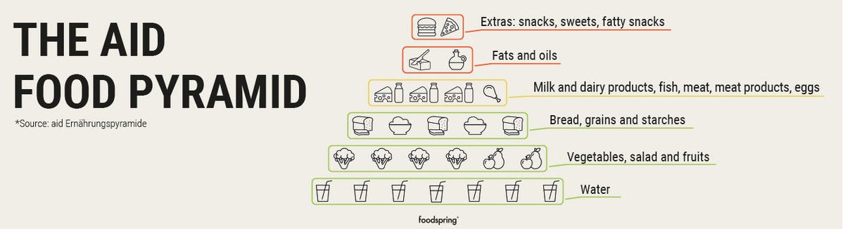 A graphic of the AID food pyramid showing recommended serving size per day of each food group