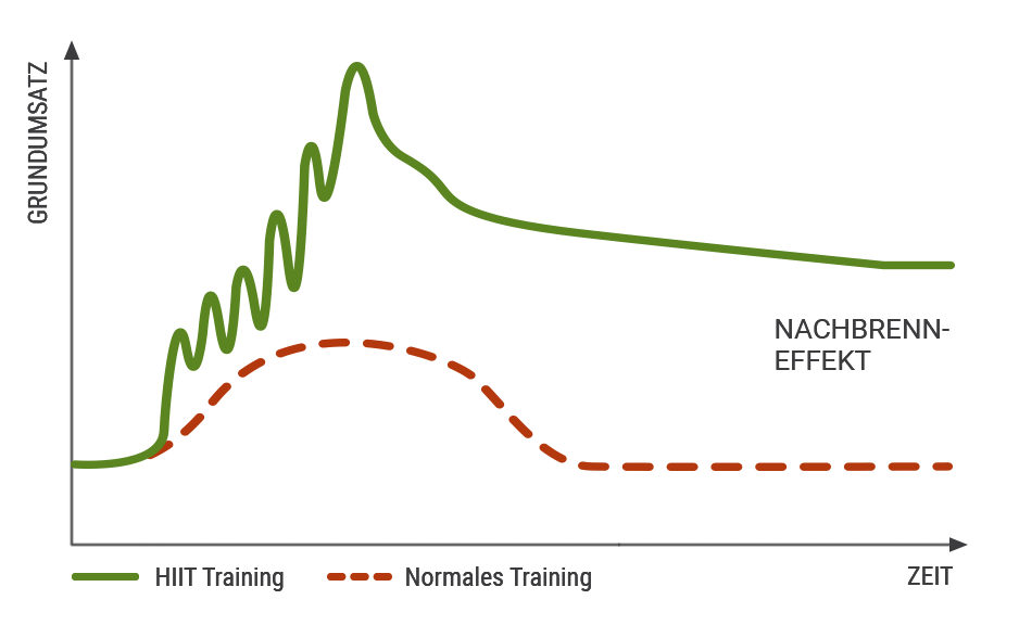 Nachbreneffekt Diagramm - Vergleich HIIT und normales Training