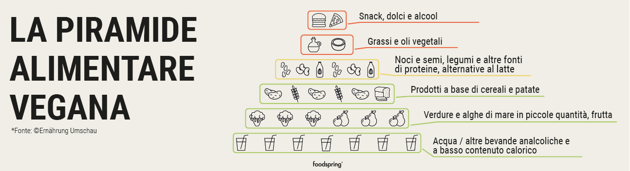 Infografica piramide alimentare vegana