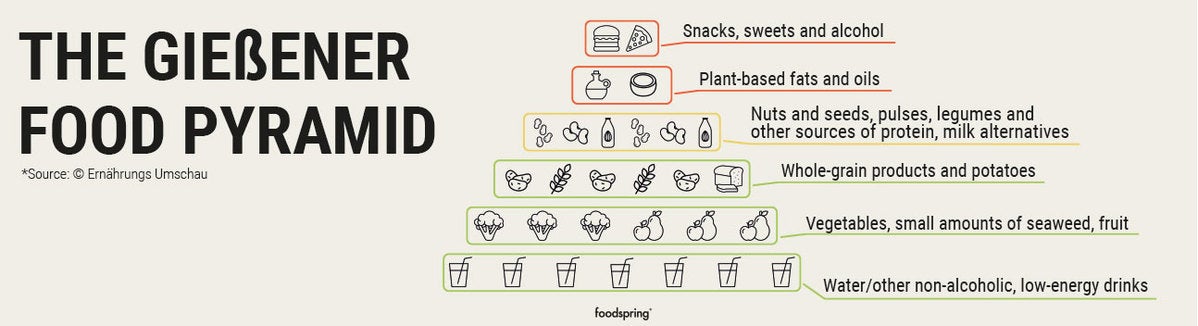 An image of the Giessener Food Pyramid, a vegan option for food pyramids