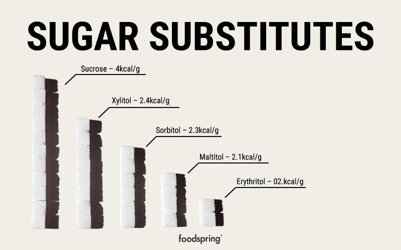 Infographic with the calorie values of various sugars and sugar substitutes. Sucrose contains 4 cal/gram. Xylitol has 2.4cal/gram. Sorbitol has 2.3 cal/g. Maltitol has 2.1 cal/g. Erythritol has 0.2 cal/g.