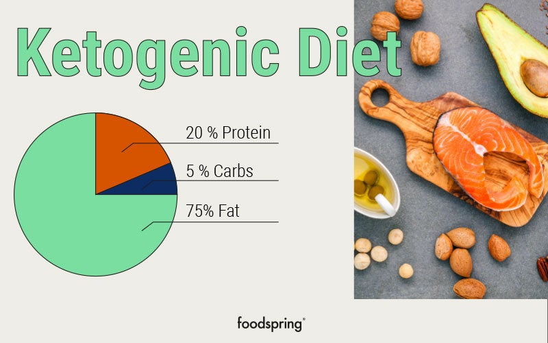 Infographic explaining the nutrition breakdown in a ketogenic diet. In the pie chart, 75% of nutrients are fat, 20% protein, and 5% carbs.