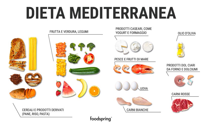 Dieta mediterranea