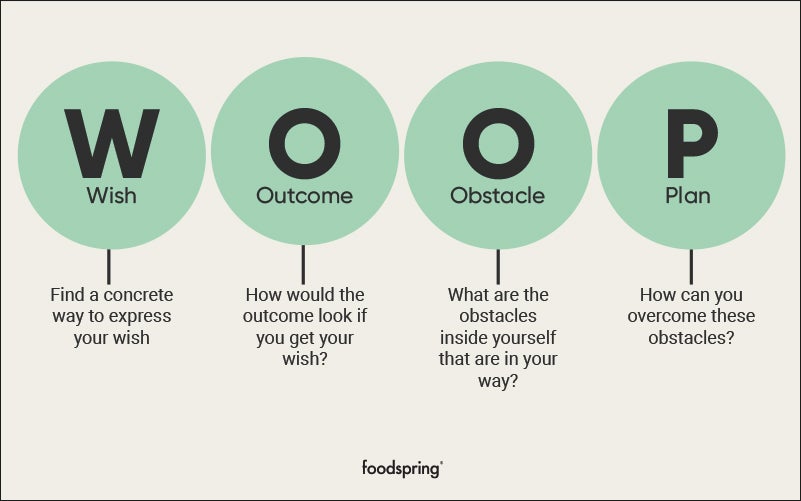 A description of the WOOP method. W, Wish, is described: Find a concrete way to express your wish. O, Outcome, is described as: How would the outcome look if you get your wish? O, Obstacle, is described as: What are the obstacles inside yourself that are in your way? P, Plan, is described as: How can you overcome these obstacles?